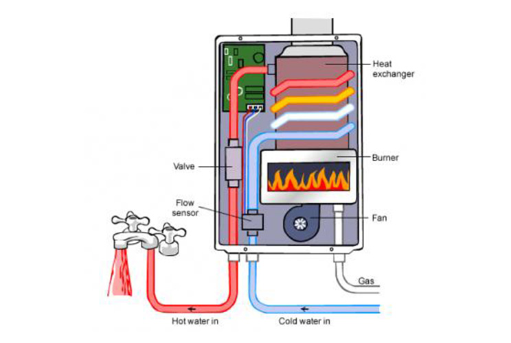 Instant Gas Hot Water System - How It Works